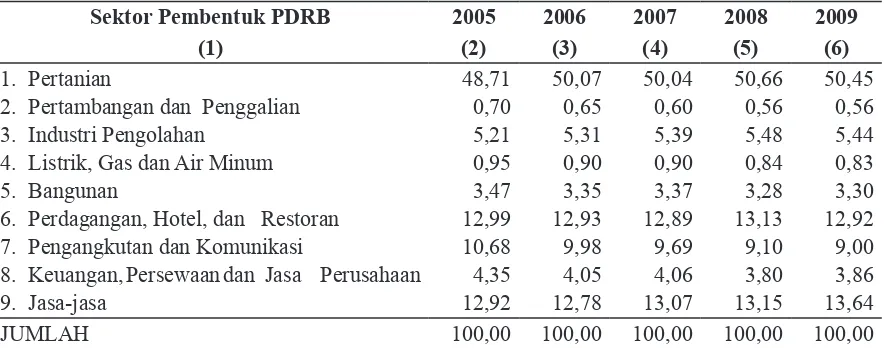 Tabel 1. Distribusi Prosentase Sektor Pembentuk PDRB Berdasar Harga Berlaku di Kabupaten Wonogiri Tahun 2005-2009 (dalam persen)