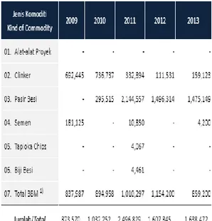 Tabel 1. Volume of Eksport at Tanjung Intan  Cilacap Port 2009 - 2013 