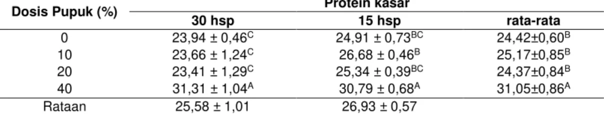 Tabel 1. Pengaruh aplikasi sipramin terhadap komposisi protein kasar (%BK) 
