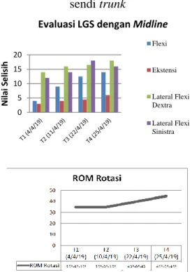 Grafik 4. Evaluasi lingkup gerak  sendi trunk 