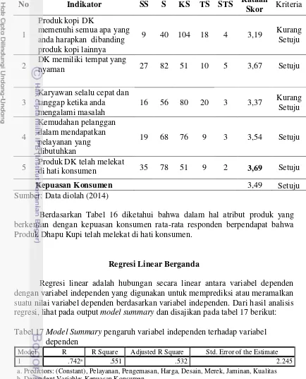 Tabel 17 Model Summary pengaruh variabel independen terhadap variabel  