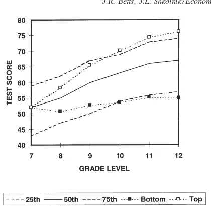 Fig. 1.Actual range of test scores, and predicted scores ofidentical individuals placed in top and bottom classes.