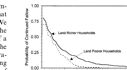 Fig. 5. Kaplan-Meier survival rate curves for forest fallowsheld by land richer and land poorer households, San Jose´,Peru.