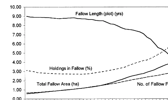Fig. 4. Mean characteristics of forest fallow holdings at household level, San Jose´, Peru, 1950–1994.