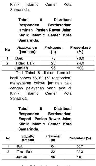 Tabel 5. Distribusi Responden  Berdasarkan Minat Kunjungan  Ulang Pasien Rawat Jalan di  Klinik Islamic Center Samainda