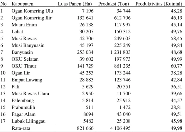 Tabel 1.1. Luas Panen, Produksi dan Produktivitas Tanaman Padi Sawah Menurut  Kabupaten/Kota di Provinsi Sumatera Selatan Tahun 2015 