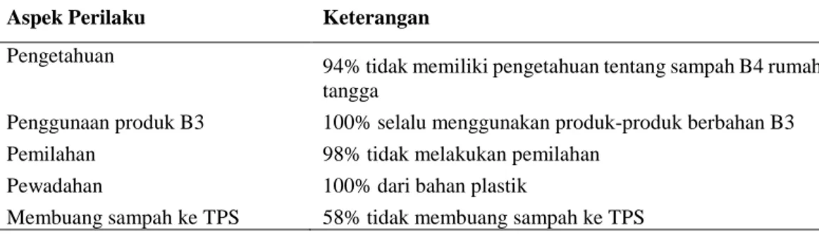 Tabel 2. Perilaku masyarakat dalam mengelola sampah B3 rumah tangga 