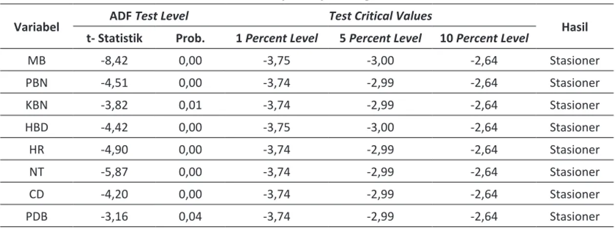 Tabel 4 menunjukkan jika nilai ECT signifikan pada  level. Hal ini artinya jika data terkointegrasi atau ada  indikasi awal dalam jangka panjang variabel bebas  berpengaruh terhadap impor beras