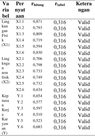Tabel 4.1  Uji Validitas 