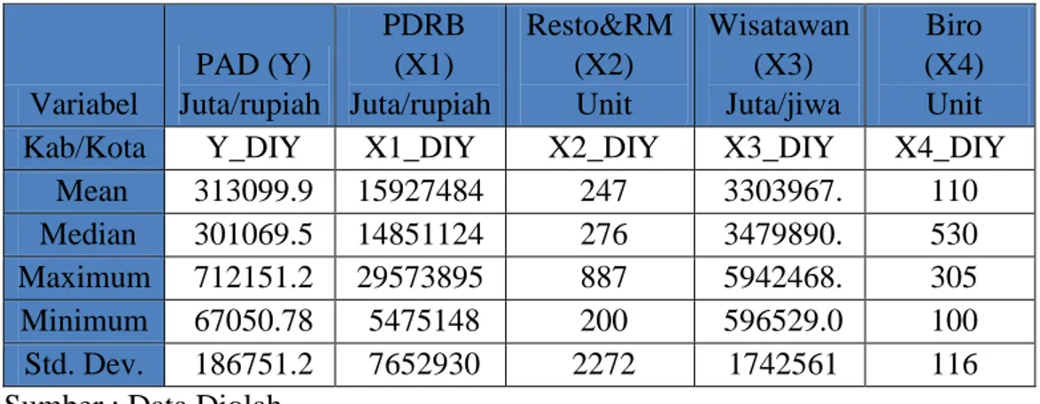 Tabel 4. 1 Hasil Data Statistik DIY  Variabel    PAD (Y)   Juta/rupiah   PDRB  (X1)   Juta/rupiah   Resto&amp;RM  (X2)  Unit   Wisatawan  (X3)  Juta/jiwa   Biro   (X4)  Unit   Kab/Kota   Y_DIY   X1_DIY   X2_DIY   X3_DIY   X4_DIY  