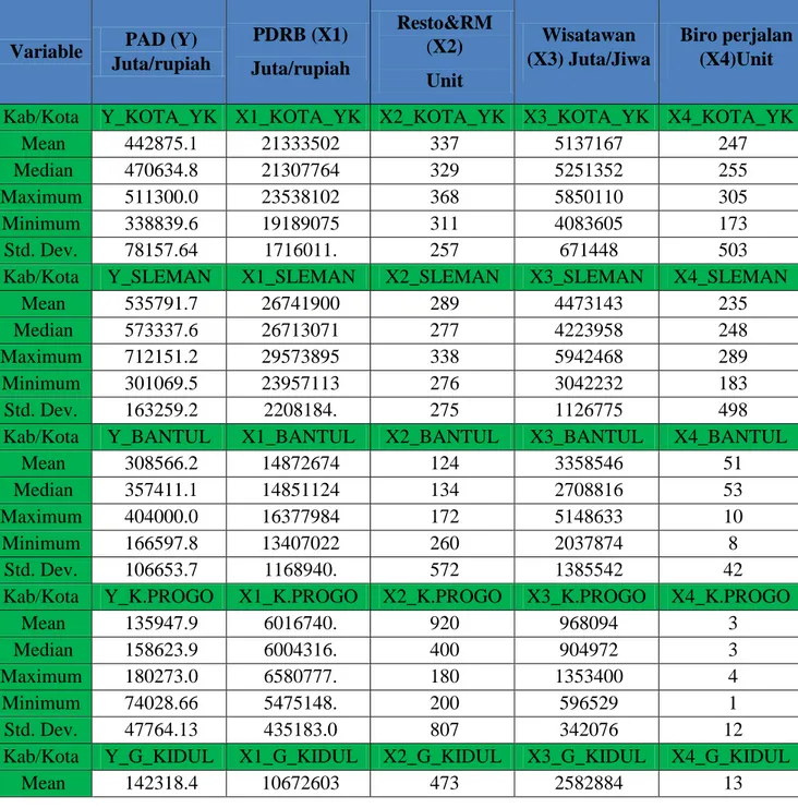 Tabel 4. 2 Hasil data statistik  5 Kabupaten/Kota DIY 