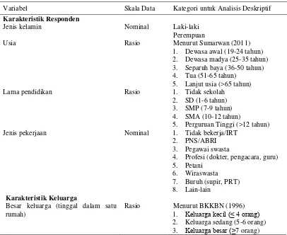 Tabel 1 Variabel penelitian, skala data dan kategori untuk analisis deskriptif 