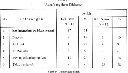 Tabel | 0Usaha Yang Harus Dilakukan