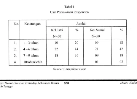 Tabel IUsia Perkawinan Responden