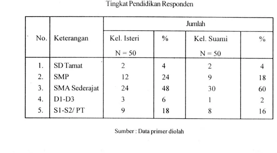 Tabel 2'f ingkat Pendidikan 