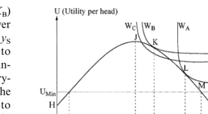 Fig. 4. Carrying capacity depends on the nature of the socialwelfare function.