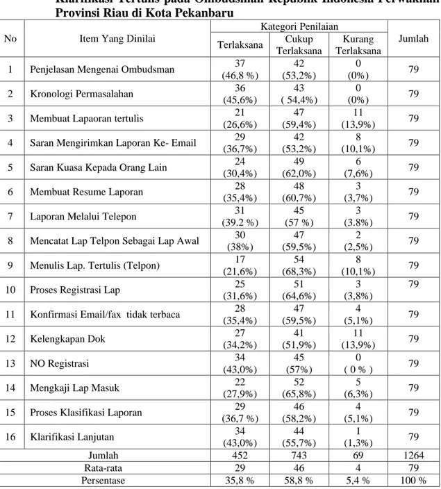 Tabel 4 :  Distribusi  Tangapan  Responden  Masyarakat  Mengenai  Indikator  Klarifikasi Tertulis pada Ombudsman  Republik Indonesia Perwakilan  Provinsi Riau di Kota Pekanbaru 