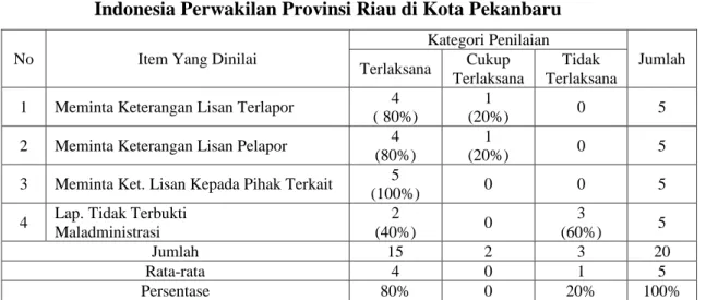 Tabel 5 :  Distribusi  Tanggapan  Responden  Pegawai  Asisten  Ombudsman  Mengenai Indikator Investigasi Lapangan pada Ombudsman Republik  Indonesia Perwakilan Provinsi Riau di Kota Pekanbaru 