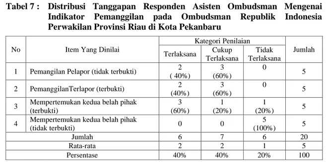 Tabel 7 :  Distribusi  Tanggapan  Responden  Asisten  Ombudsman  Mengenai  Indikator  Pemanggilan  pada  Ombudsman  Republik  Indonesia  Perwakilan Provinsi Riau di Kota Pekanbaru 