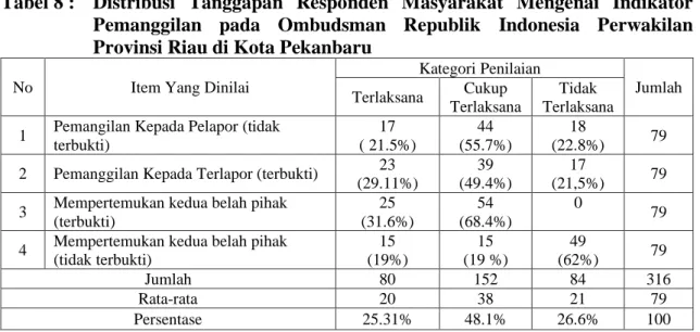 Tabel 8 :  Distribusi  Tanggapan  Responden  Masyarakat  Mengenai  Indikator  Pemanggilan  pada  Ombudsman  Republik  Indonesia  Perwakilan  Provinsi Riau di Kota Pekanbaru 