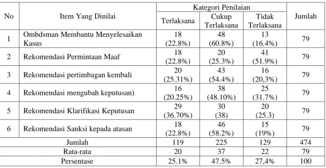 Tabel 10 :  Distribusi  Tanggapan  Responden  Masyarakat  Mengenai 