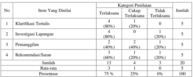 Tabel 12:  Rekapitulasi  Tanggapan  Responden  Masyarakat  Mengenai  Indikator  Mekanisme Penaganan Laporan oleh Ombudsman Republik Indonesia  Perwakilan Provinsi Riau di Kota Pekanbaru