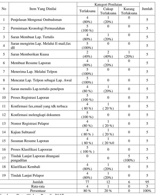 Tabel 3 :  Distribusi  Tanggapan  Responden  Asisten  Ombudsman  Republik  Indonesia  Perwakilan  Provinsi  Riau  mengenai  Klarifikasi  Tertulis  (Mekanisme Penanganan Laporan) di Kota Pekanbaru 