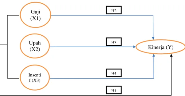 Gambar 2.2 Hipotesis PenelitianGaji (X1) Insentif (X3)  Kinerja (Y) H4 H3 H2 Upah (X2) H1 