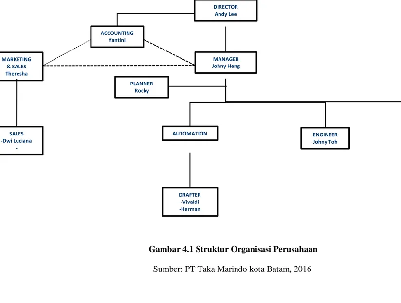 Gambar 4.1 Struktur Organisasi Perusahaan  Sumber: PT Taka Marindo kota Batam, 2016 