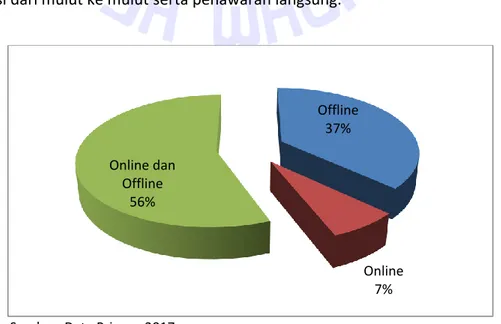Gambar 4 8 Media Pemasaran Ekonomi Kreatif Kota Salatiga Memiliki Pelanggan Tetap87%Tidak Memiliki Pelanggan Tetap13%Offline37%Online7%Online dan Offline56%