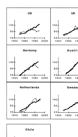 Fig. 1. Indices of GNP and ISEW (1970=100) for seven countries (from Max-Neef, 1995).