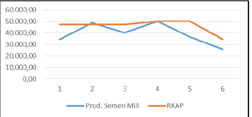 Gambar 1  Grafik Perbandingan Realisasi Produksi dengan RKAP 2018 