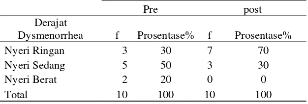 Tabel 4.1 Tingkatan Intensitas Nyeri dengan Derajat Nyeri Pre dan Post  