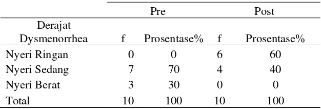 Tabel 4.2 Frekuensi Tingkatan Intensitas Nyeri dengan Derajat Nyeri Pre 