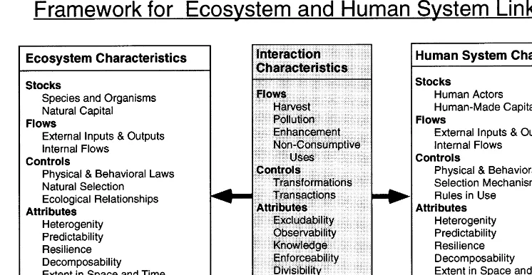 Fig. 2. A simpliﬁed model of an isolated ecosystem in which some resource stock is harvested by humans.