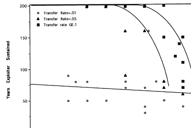 Fig. 6. Transfer rates of natural capital and harvesting rates of all units interact. Here, combined harvest rates are reﬂected by the‘harvest pressure bias’ ([exploiter rate−MSYe]−[MSYc−conserver rate])
