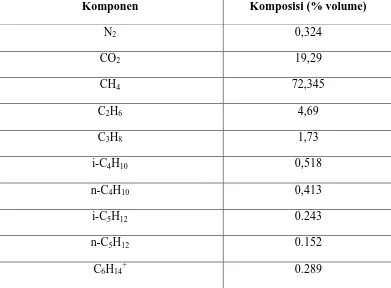 Tabel 2.1 Komposisi Gas Alam 