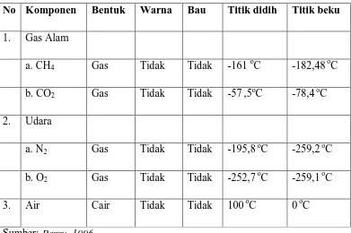 Tabel 2.3 Sifat Fisika Bahan Baku 