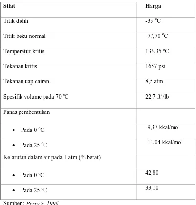 Tabel 2.6 Sifat Fisika Ammonia 