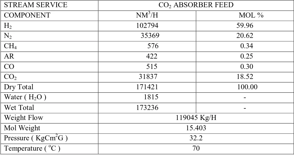 Tabel 5.1.1 Kondisi Operasi CO2 Absorber ( 61-101-E ) Ammonia-2 