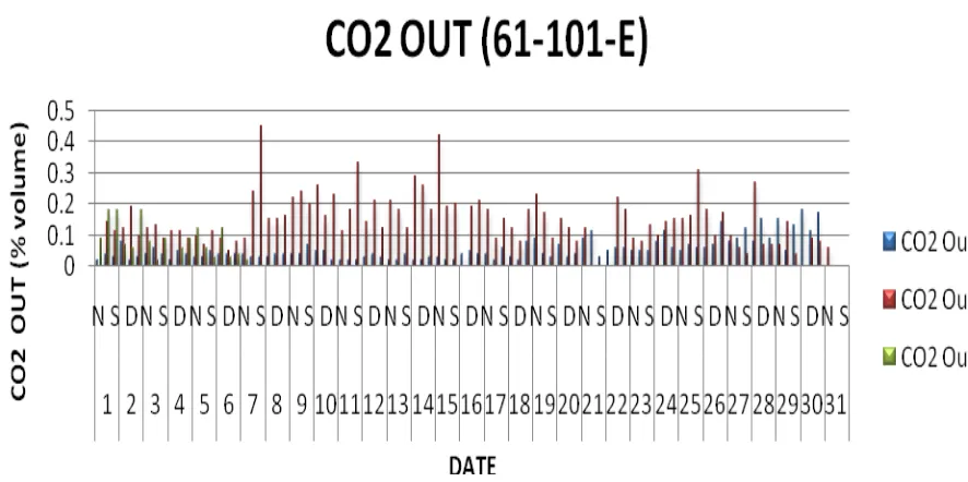 Gambar 5.2.1 Grafik data CO2 Outlet Absorber (61-101-E) pada bulan November                   