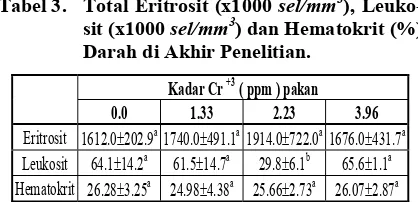 Tabel 3. Total Eritrosit (x1000 sel/mm3), Leuko-3