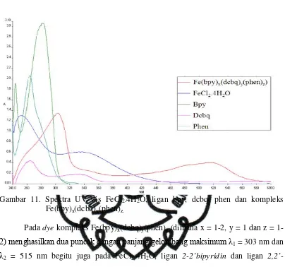 Tabel 2. Panjang Gelombang Maksimum FeCl2.4H2O, Ligan Bpy, Ligan Dcbq, Ligan Phen dan Dye (Kompleks Fe(bpy)x(dcbq)y(phen)z)  
