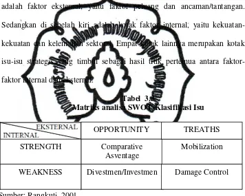 Matriks analisa SWOT-Klasifikasi IsuTabel  3.3  