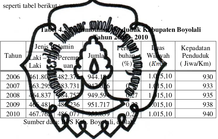 Tabel 4.2 Pertumbuhan Penduduk Kabupaten Boyolali  