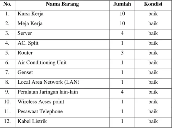 Tabel 2.2.3   Keadaan Sarana Prasarana Kantor pada Bagian Adm.Layanan                        Pengadaan Barang dan Jasa 