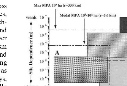 Fig. 1. A graphic model of estimated MPA size needed tocontain all life history stages of marine organisms categorizedby level of site dependence and dispersiveness