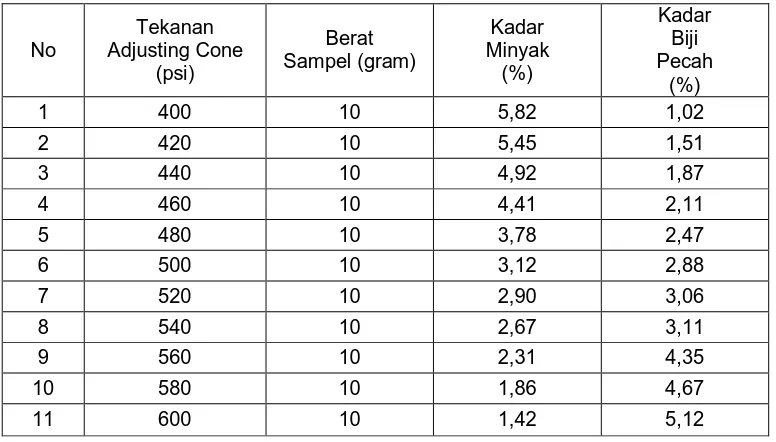 Tabel 4.1.1 Data persentase minyak dan dalam ampas press 