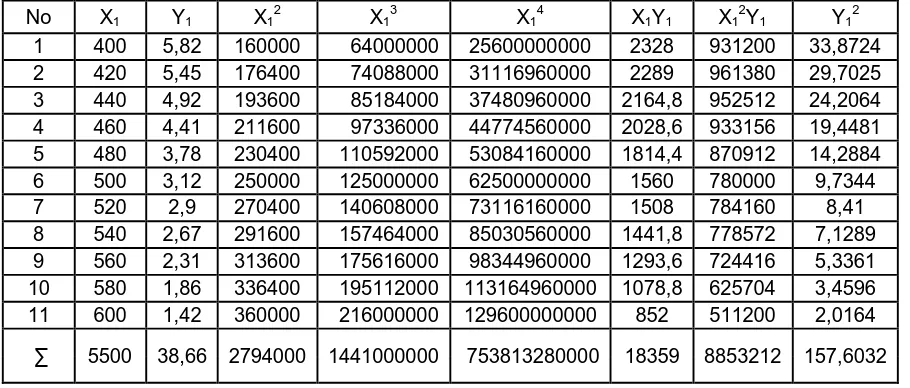 Tabel 4.2.1.1 Nilai-nilai yang perlu untuk menentukan regresi parabola 