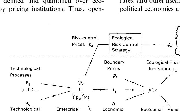 Fig. 1. The ecological economics of corporate and political economies, portraying (a) (between the dashed lines) its features oftechnological process and organizational structure, (b) (above the upper dashed line) its ecological risk-control strategy pursu